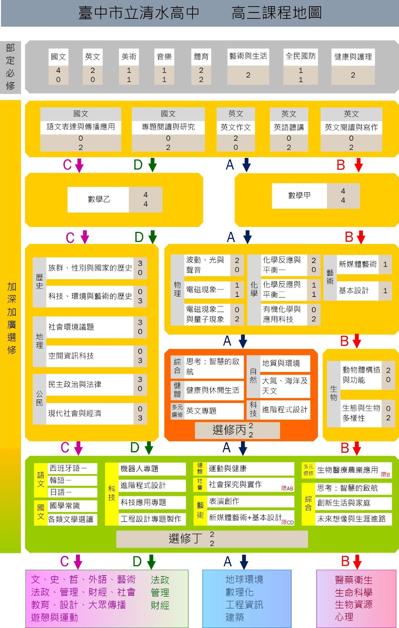 高三課程地圖