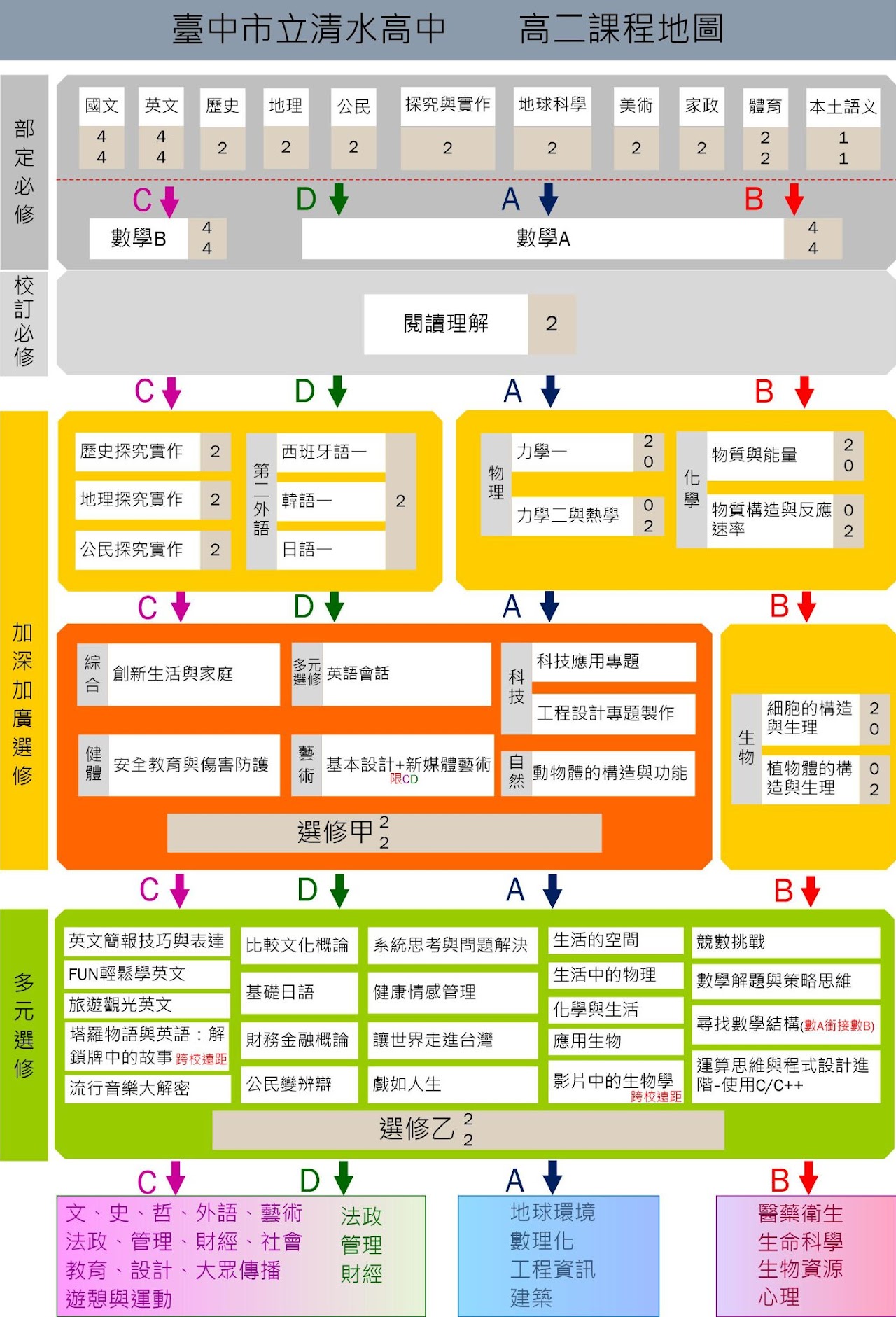 高二課程地圖